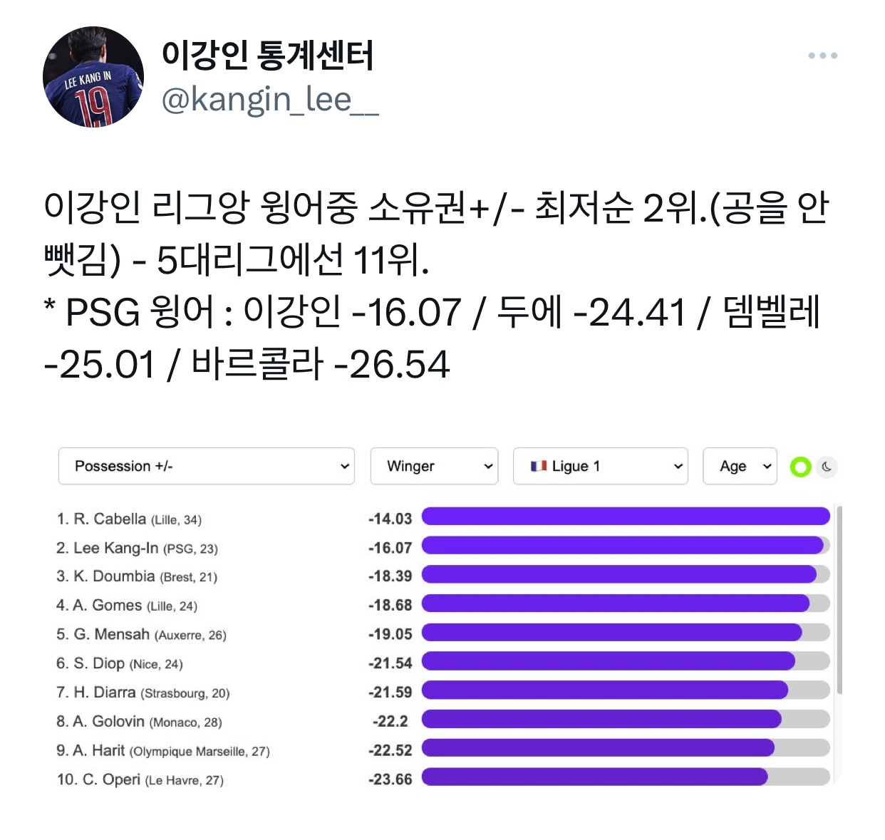 [잡담] 이강인 스탯 유럽 5대리그 통틀어서 상위권이구나 | 인스티즈