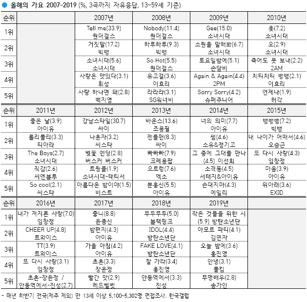 [정리글] 연간 곡 중 갤럽 못 든 곡들 | 인스티즈