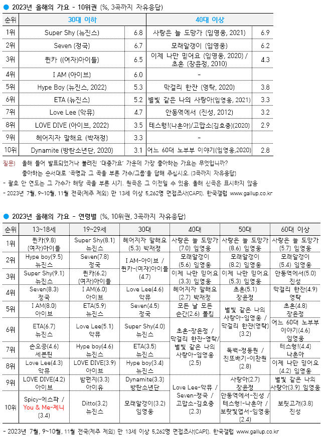 [정리글] 연간 곡 중 갤럽 못 든 곡들 | 인스티즈