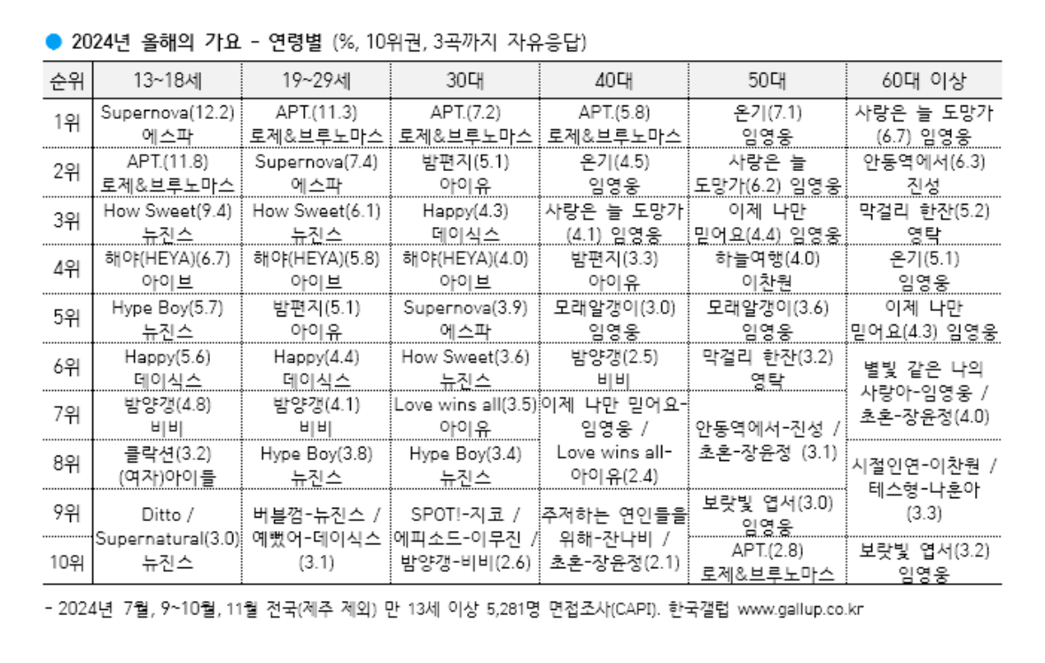 [잡담] 뉴진스 올해 연령별 갤럽에 들어간 곡 : 하우스윗, 하입보이, 슈퍼내추럴, 버블검, 디토 | 인스티즈