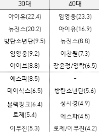 [잡담] 하이브가 난리칠수록 뉴진스 체급 올려준거라는거 갤럽만 봐도 알수 있음 | 인스티즈