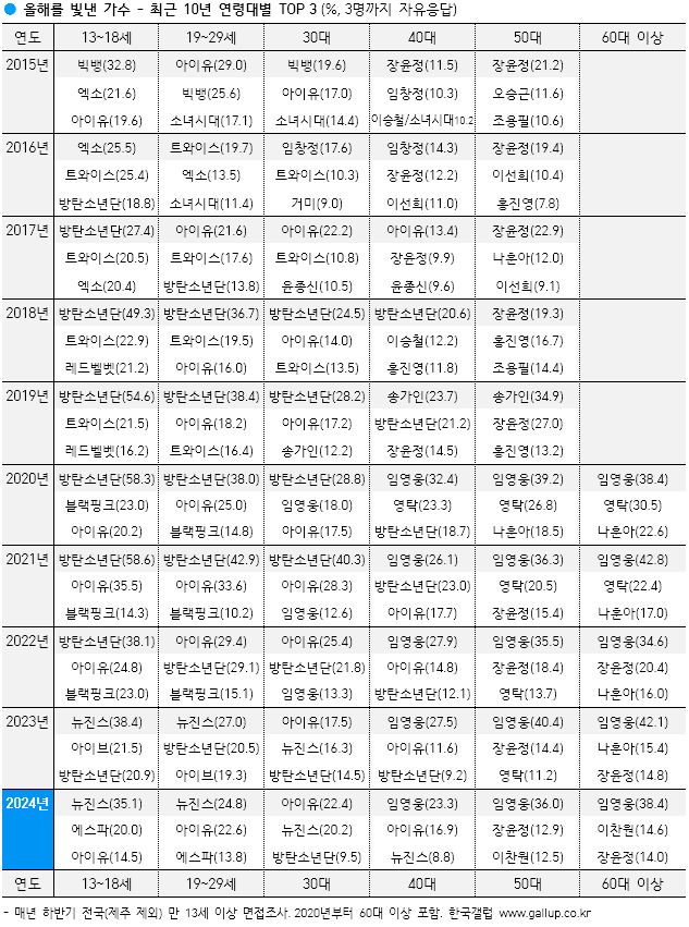 [잡담] 올해 가수 갤럽떳다 | 인스티즈