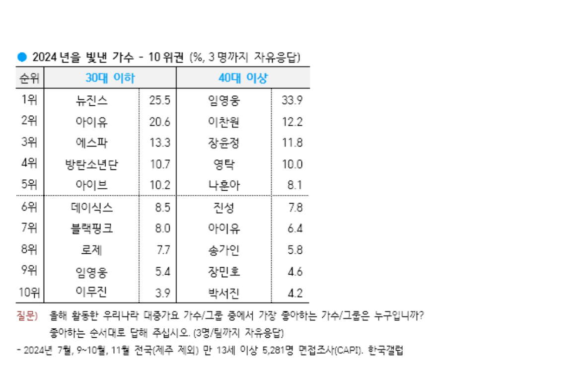 [잡담] 아이유 올해 설문조사 지표보소 권력 쩔어.. | 인스티즈