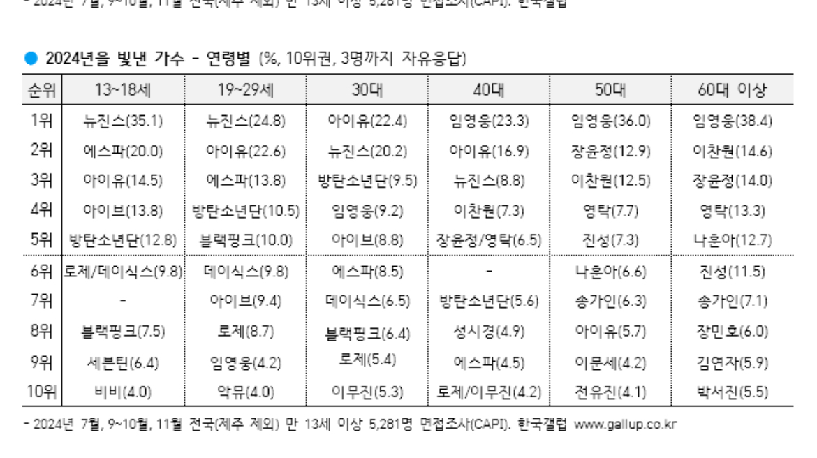 [잡담] 아이유가 ㄹㅇ 국민가수네 | 인스티즈