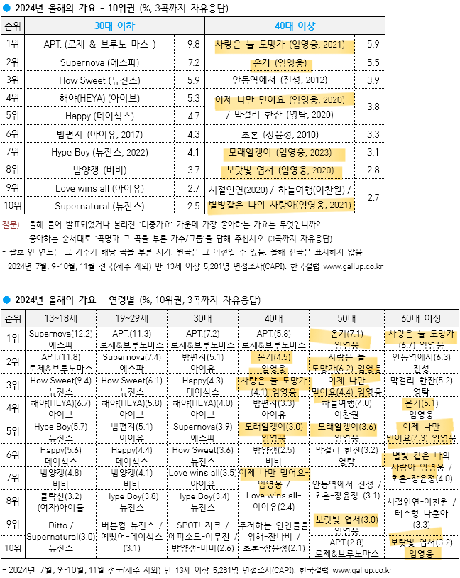 [정보/소식] 갤럽 올해의 노래에 무려 6곡을 넣은 임영웅 | 인스티즈