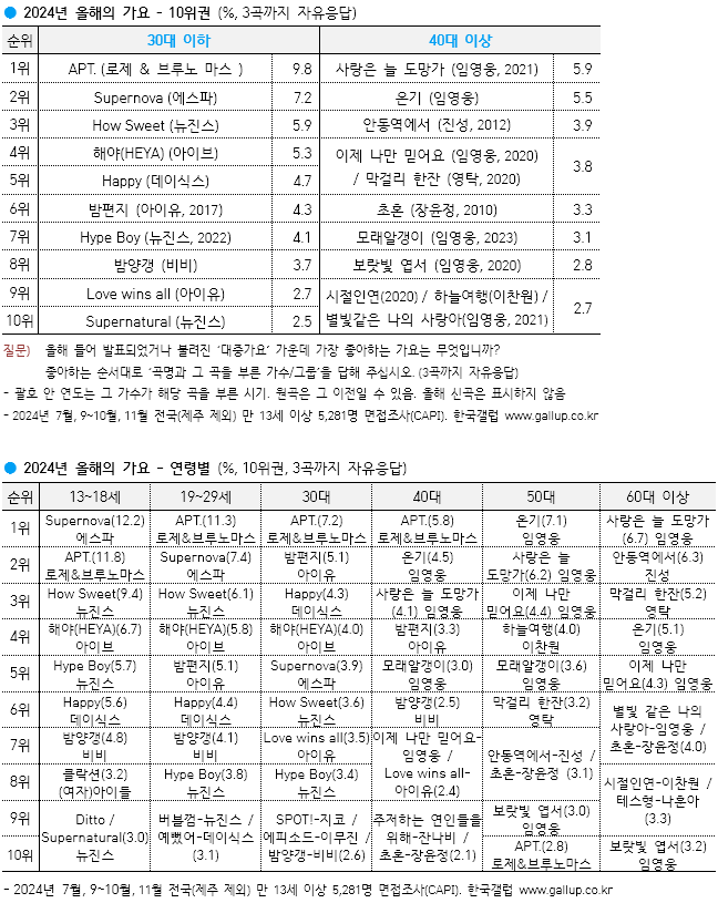 [정보/소식] [갤럽] 2024년 올해를 빛낸 가수와 가요 | 인스티즈