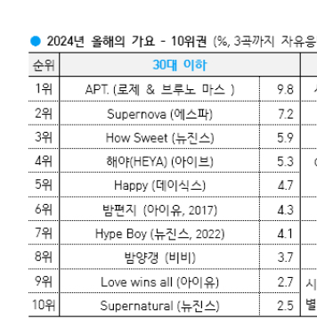 [잡담] 갤럽 일본곡이 들어간거 처음인가? | 인스티즈