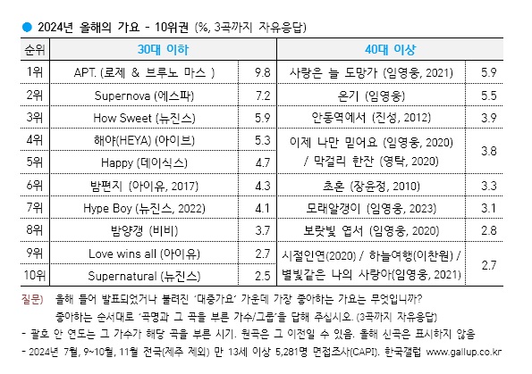 [잡담] 아니 뉴진스 슈퍼내추럴 일본 데뷔곡인데 갤럽에 들어감 | 인스티즈