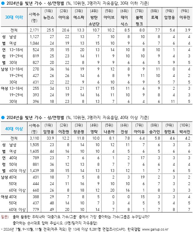 [잡담] 올해 가수 갤럽떳다 | 인스티즈