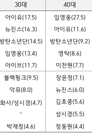 [잡담] 하이브가 난리칠수록 뉴진스 체급 올려준거라는거 갤럽만 봐도 알수 있음 | 인스티즈