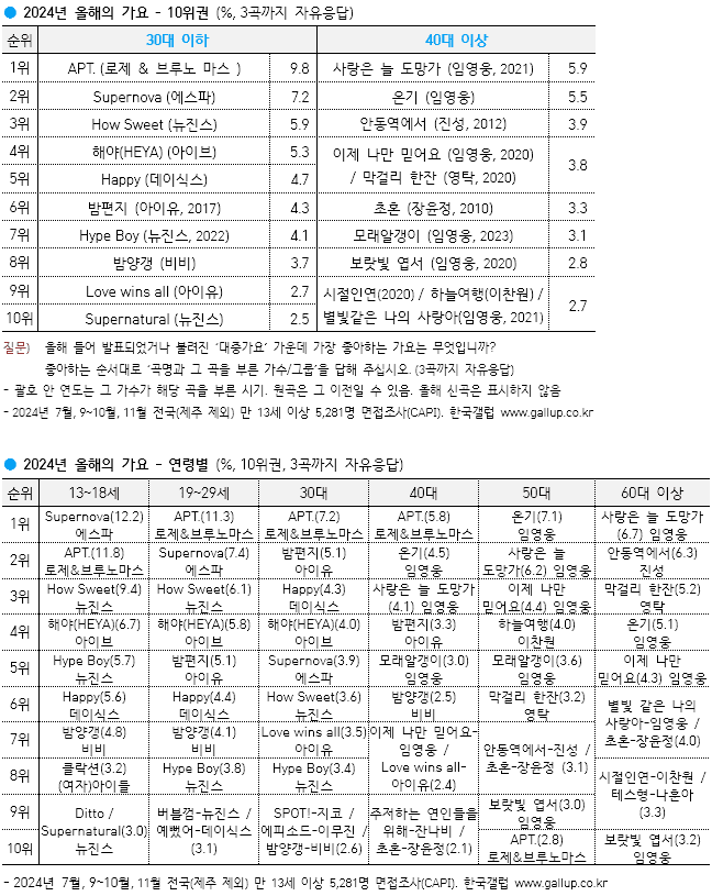 [잡담] 밤편지랑 하입보이 ㄹㅇ 대단하네 | 인스티즈