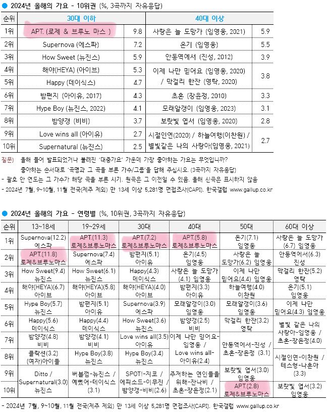 [잡담] 로제 아파트 1위가 개쩌는게 뭐냐면 | 인스티즈