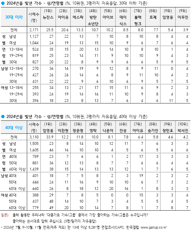 [잡담] 올해 가수 갤럽떳다 | 인스티즈