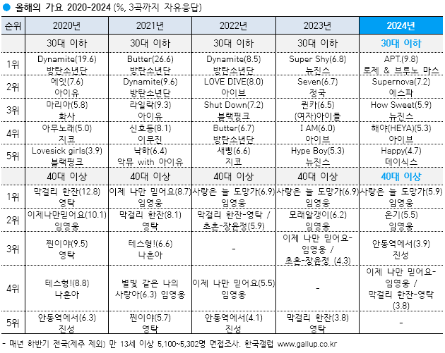 [정리글] 연간 곡 중 갤럽 못 든 곡들 | 인스티즈