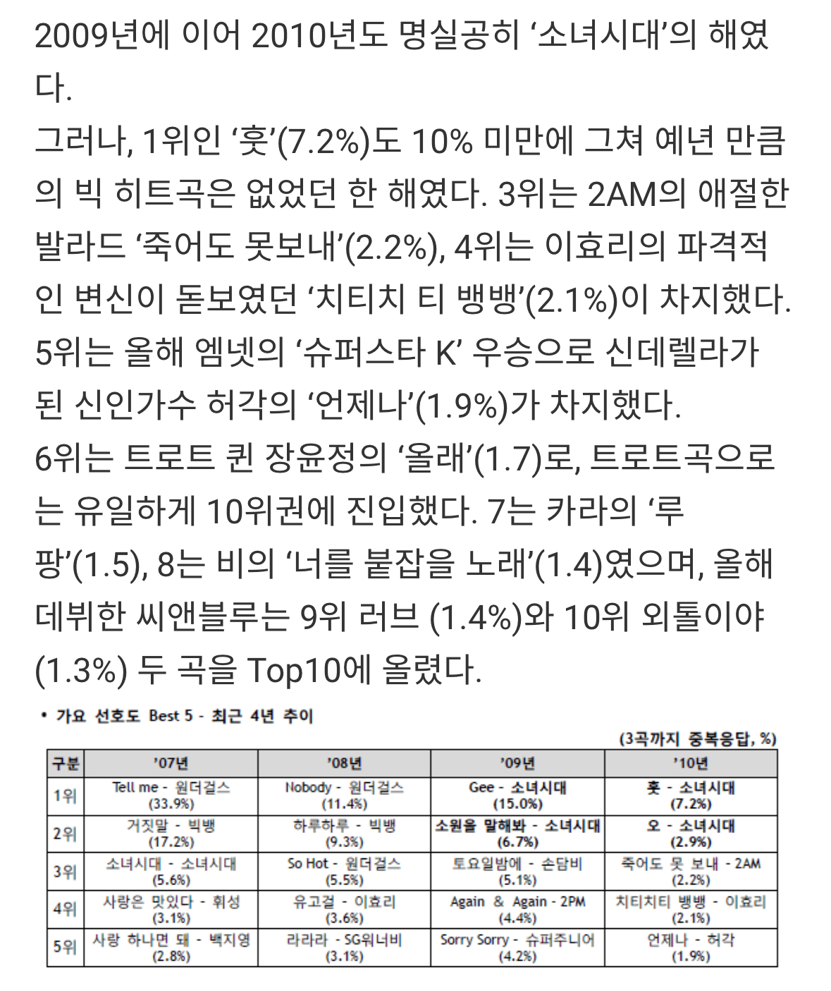 [정리글] 연간 곡 중 갤럽 못 든 곡들 | 인스티즈