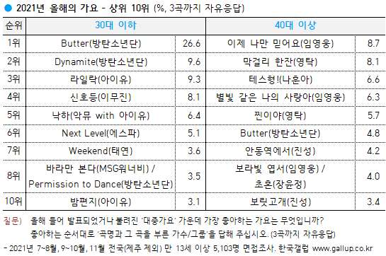 [정리글] 연간 곡 중 갤럽 못 든 곡들 | 인스티즈