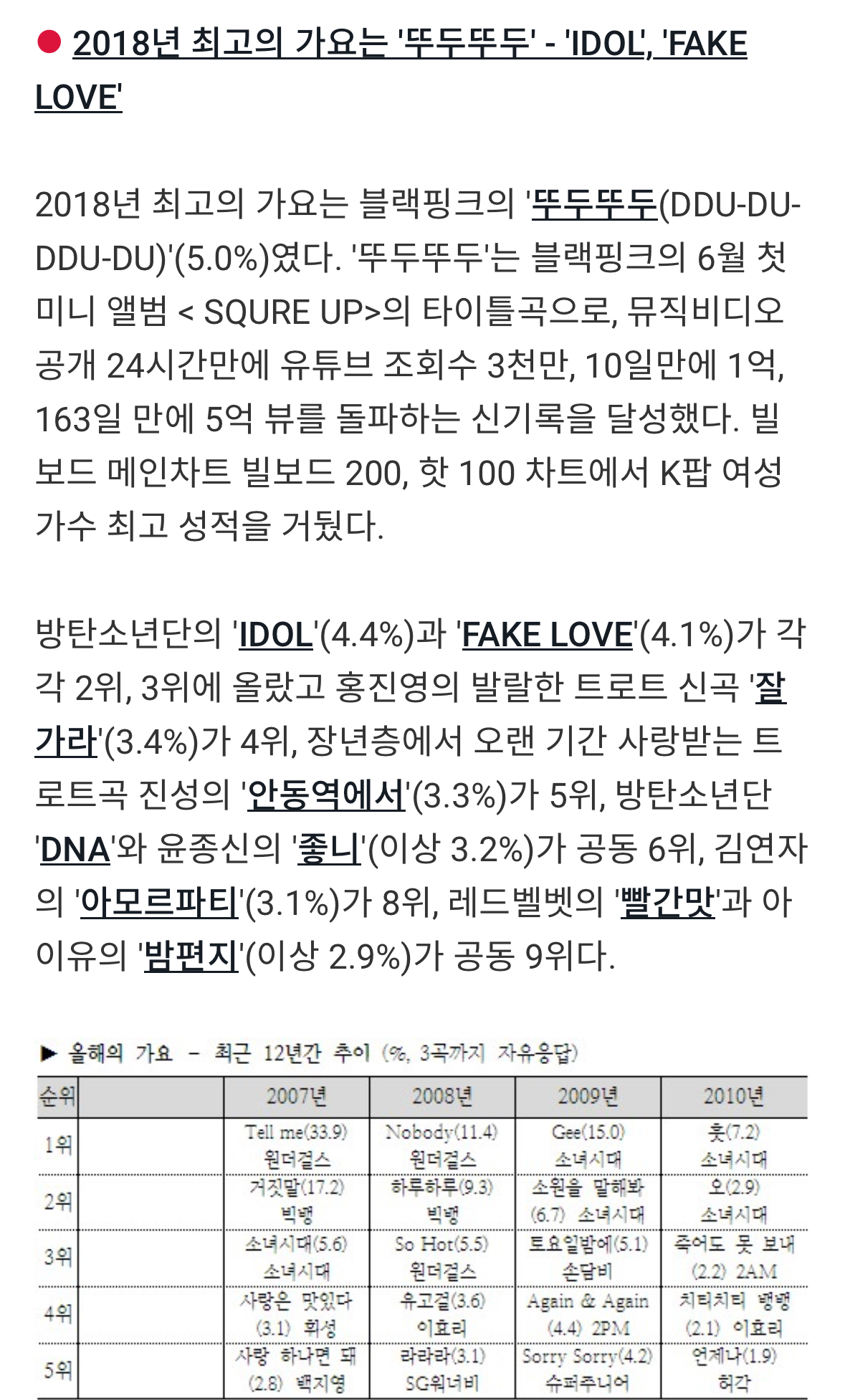 [정리글] 연간 곡 중 갤럽 못 든 곡들 | 인스티즈