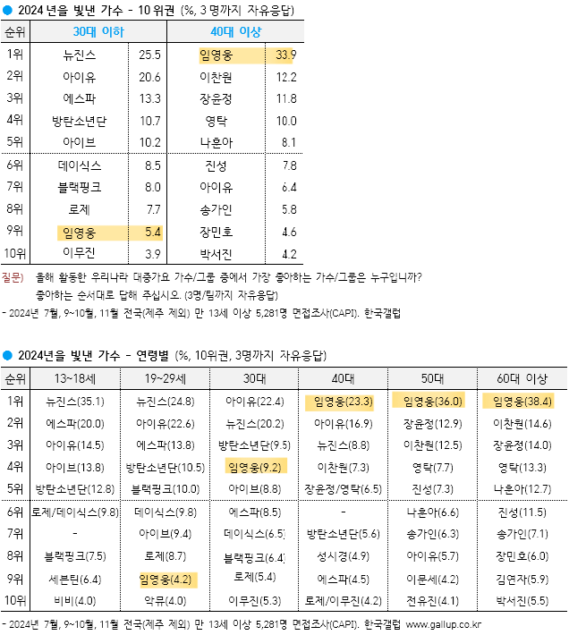 [정보/소식] 갤럽 올해의 노래에 무려 6곡을 넣은 임영웅 | 인스티즈