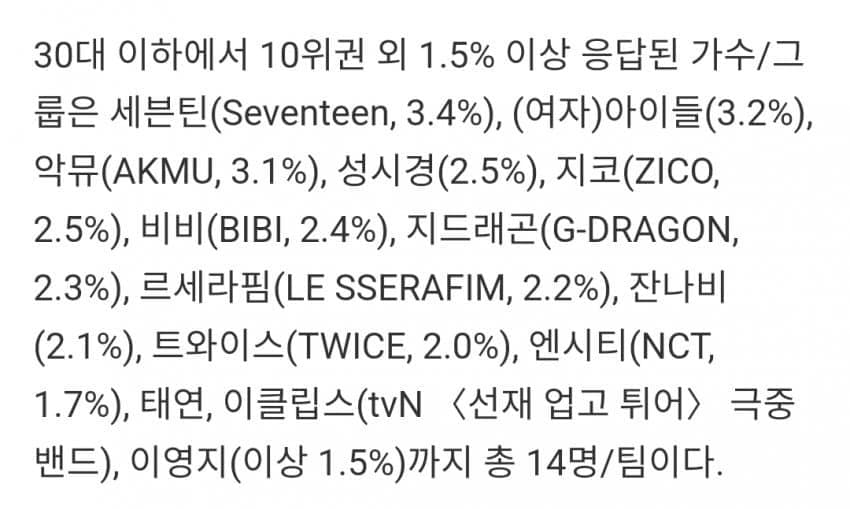 [마플] ㄹㅇㅈ도 의외네 10위밖 근처권에는 있을줄 | 인스티즈