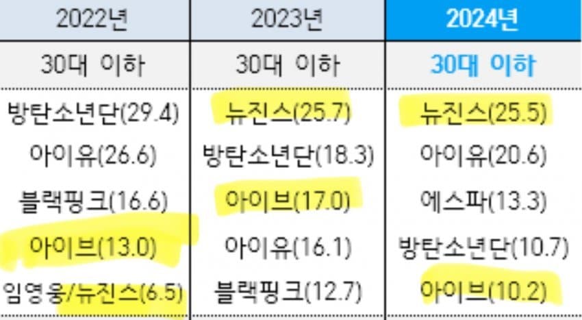 [정보/소식] 최근 3년 연속 갤럽 top5에 들어간 걸그룹 | 인스티즈