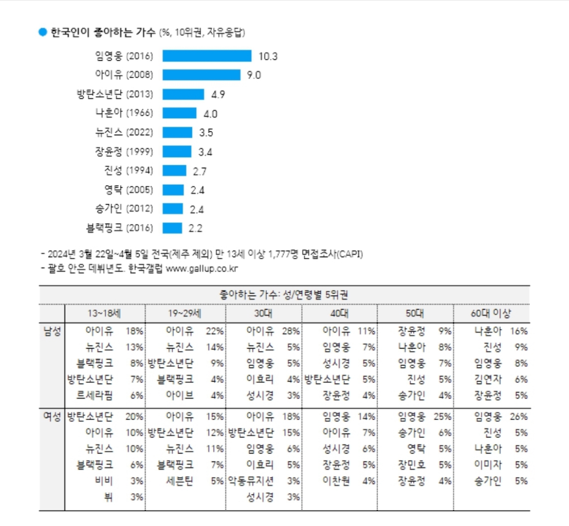 [잡담] 아이유 올해 설문조사 지표보소 권력 쩔어.. | 인스티즈