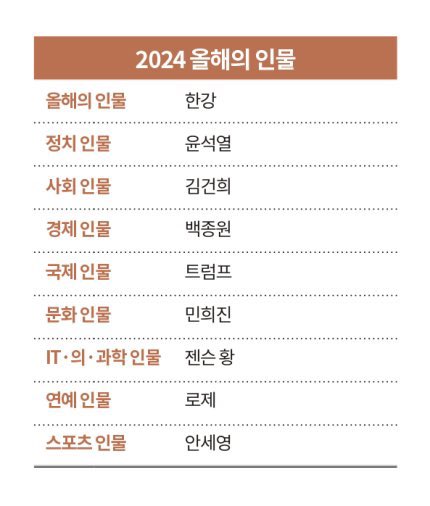 [정보/소식] 2024 분야별 올해의 인물 | 인스티즈