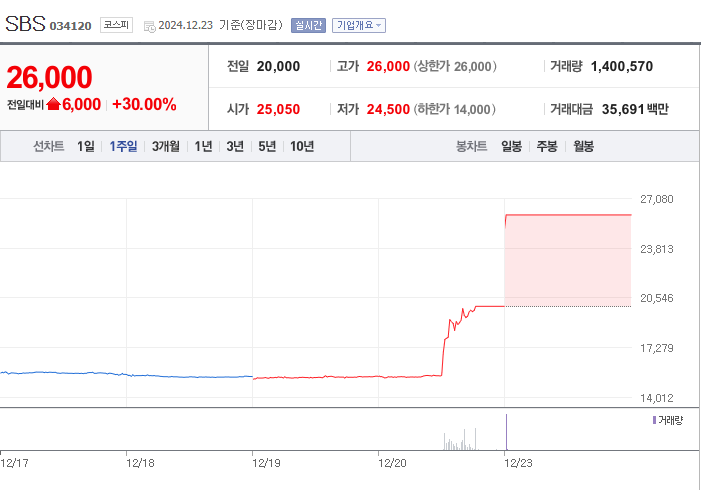 [정보/소식] SBS 넷플릭스와 계약하고 나서 주가 30% 상승 | 인스티즈