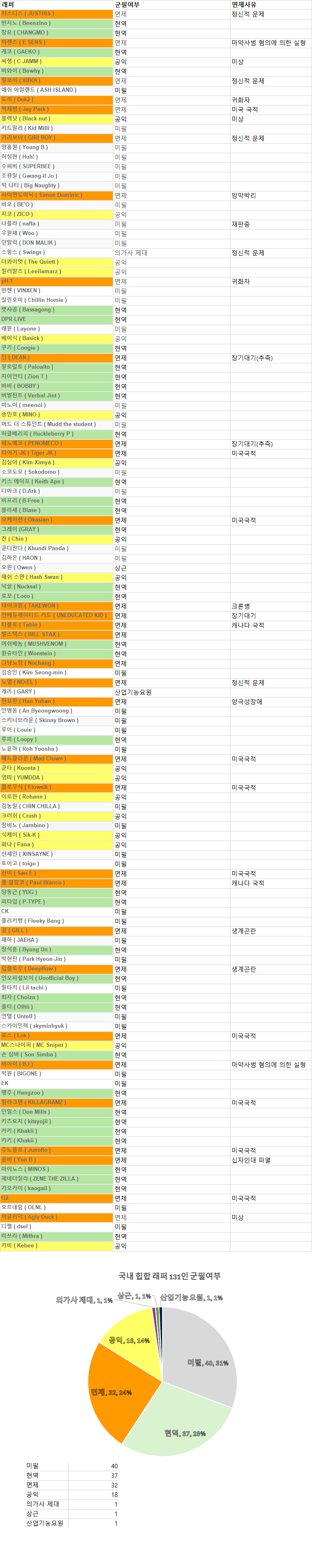 [정보/소식] 대한민국 래퍼 131명 군필 여부.jpg | 인스티즈