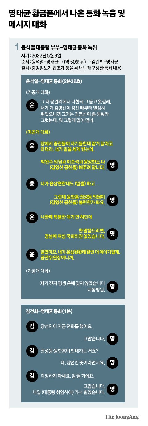 [정보/소식] [단독] 尹 "윤상현에 한번 더 말할게"…명태균 황금폰 녹취 첫 확인 | 인스티즈