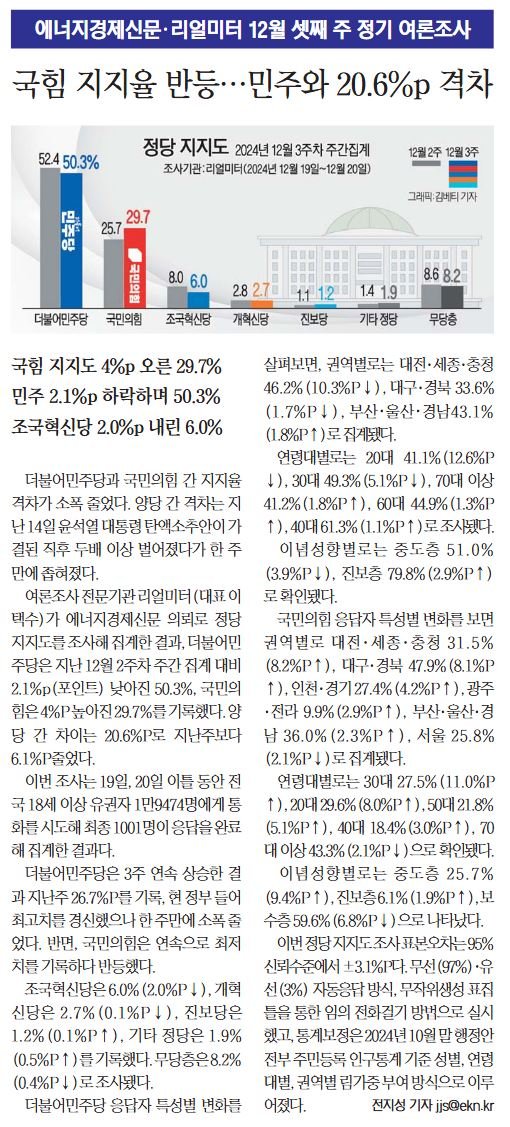 [정보/소식] 리얼미터 : 민주 50.3% 국힘 29.7% 조국 6% 개혁 2.7% | 인스티즈