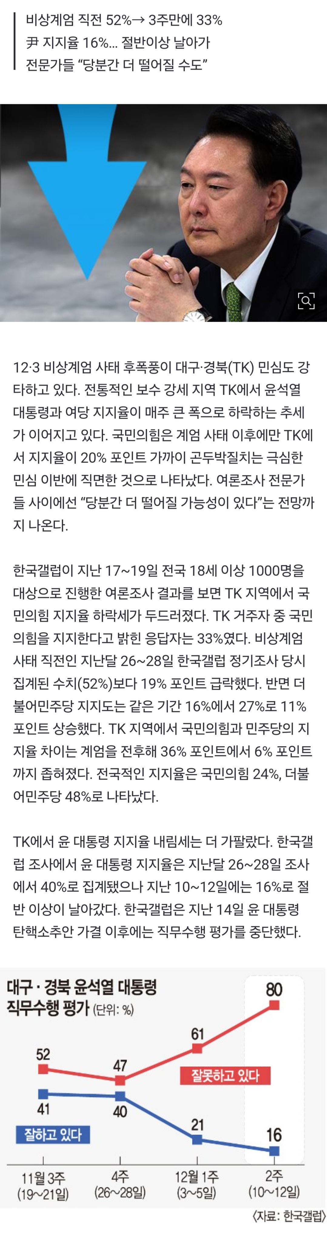 [정보/소식] TK 너마저도… 비상계엄 후폭풍에 곤두박질 '與 지지율' | 인스티즈