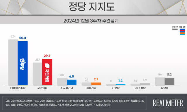 [정보/소식] 민주당 50.3%, 국힘 29.7%....국힘 전주보다 소폭 상승 [리얼미터] | 인스티즈