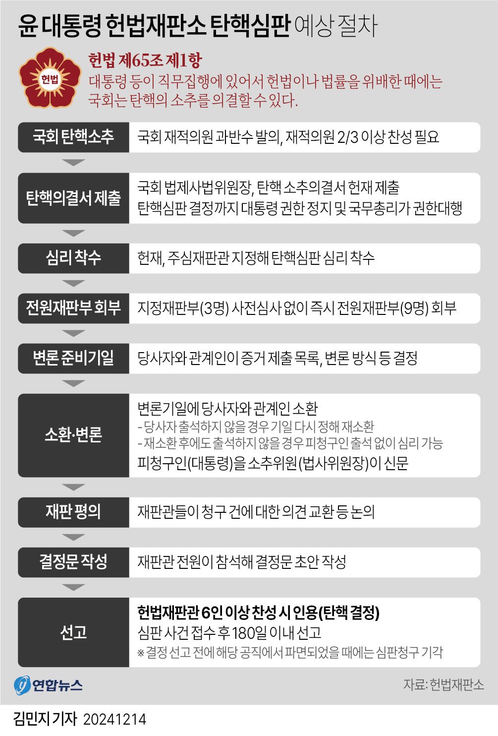 [잡담] 탄핵 과정(?) 보면 지금 심리 착수 단계인거야?? | 인스티즈