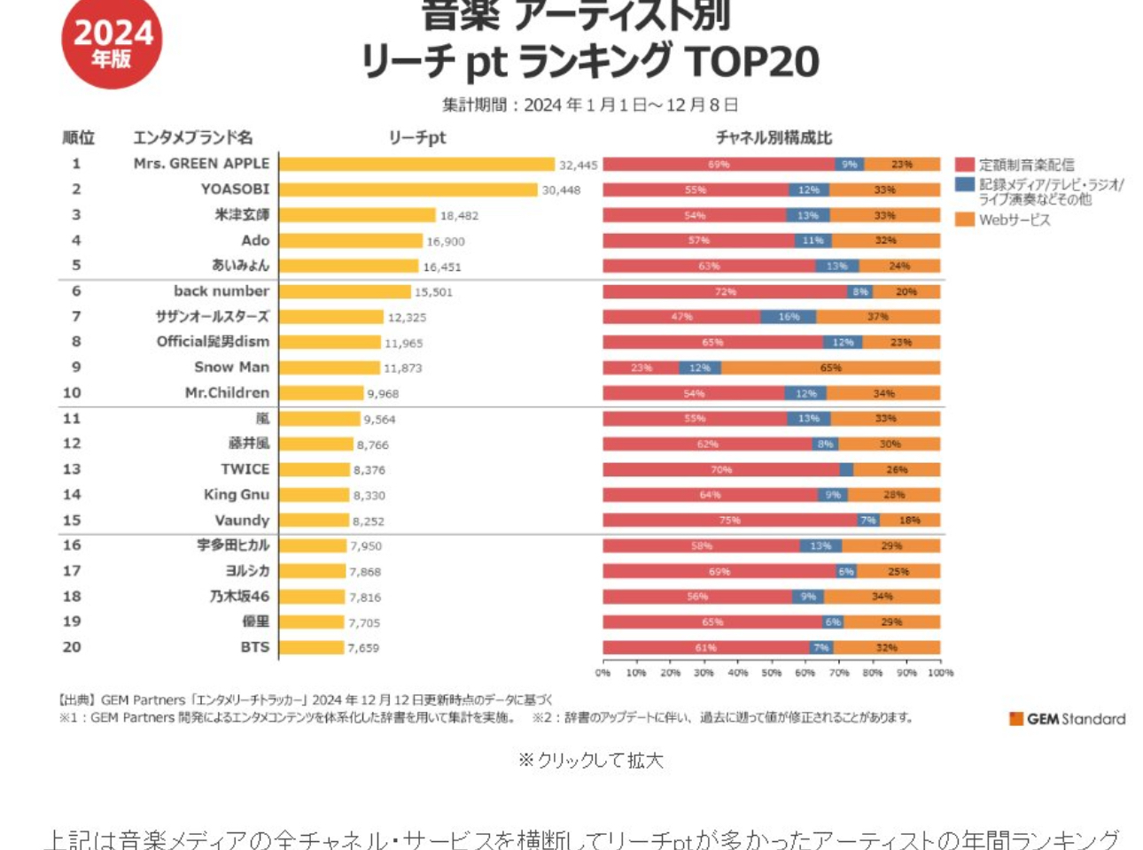 [정보/소식] 2024년 일본 최고 가수 순위 🇯🇵 | 인스티즈