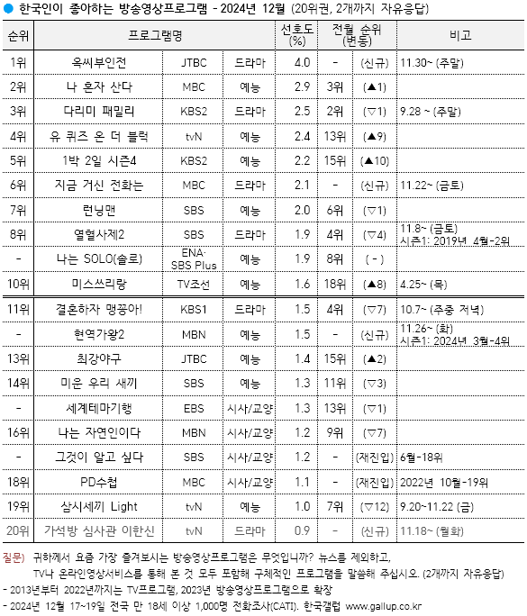 [잡담] 옥씨부인전 결방도 자주했는데 4회만에 갤럽 1위 찍은거네 | 인스티즈