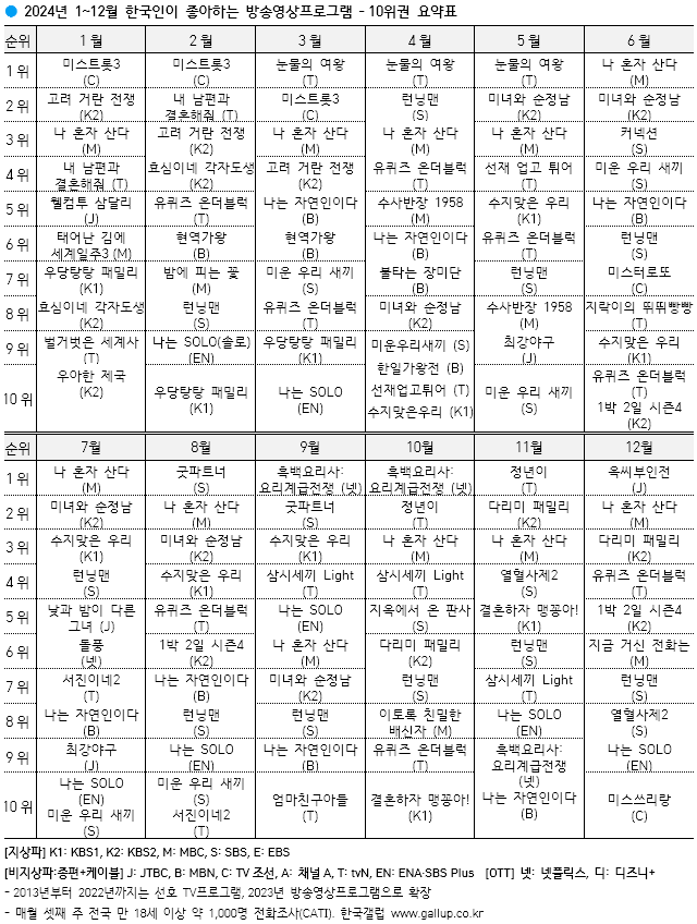 [정보/소식] 갤럽 1-12월 한국인이 좋아하는 영상프로그램 10위권 요약표 | 인스티즈