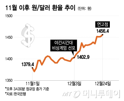 [정보/소식] 원/달러 환율, 이젠 1460원선까지 위협…두달 사이 77원 | 인스티즈