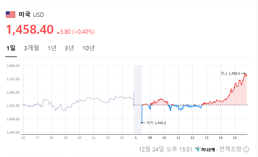 [정보/소식] 오후부터 갑자기 폭등중인 실시간 미달러 환율 | 인스티즈