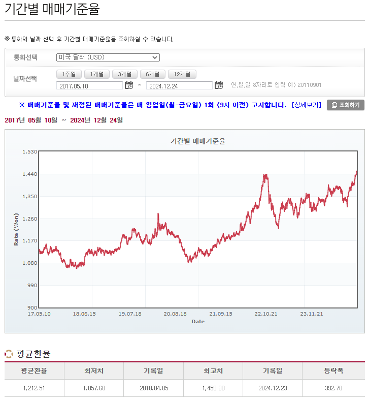 [잡담] 환율 그래프 보삼 | 인스티즈