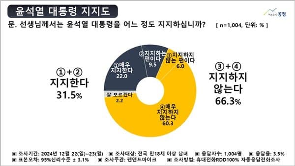 [정보/소식] 윤석열 지지율 31.5% | 인스티즈