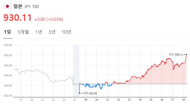 [잡담] 엔화 달러 정확하게 같은시점에 오르는거 개웃기네.. 사실안웃김 | 인스티즈