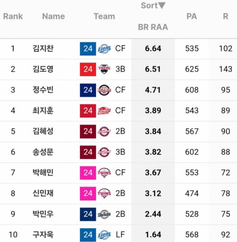 [잡담] 크보 주루 탑2 | 인스티즈