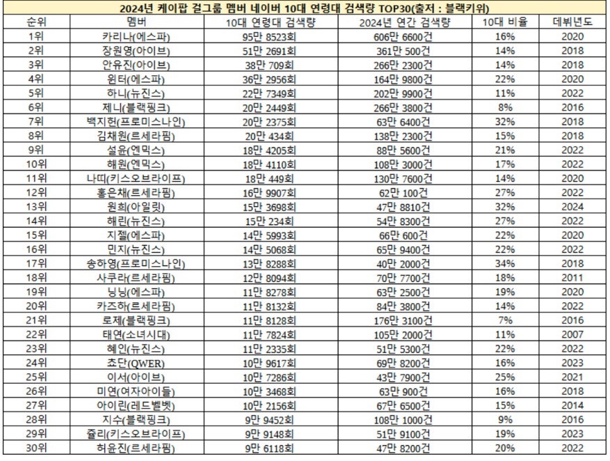 [마플] 2024년 한국 포털사이트 10대들이 제일 많이 검색한 여자 아이돌 (에스파 멤버 순위) | 인스티즈