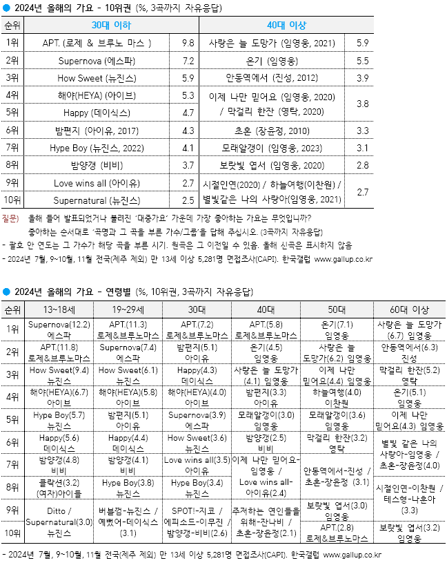 [마플] 투어스 연간 1위 폼 미쳤다 | 인스티즈