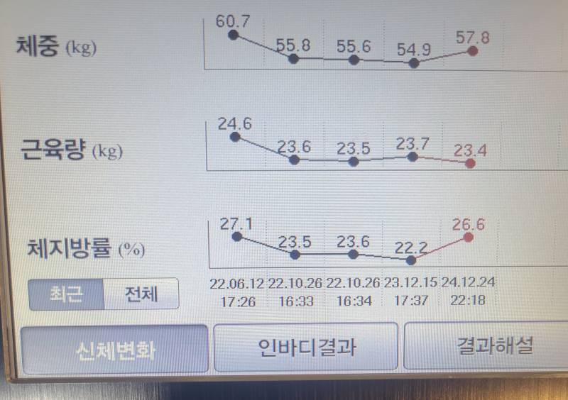 [잡담] 어... 1년만에 인바디 해봤는데 많이 비상인가? | 인스티즈