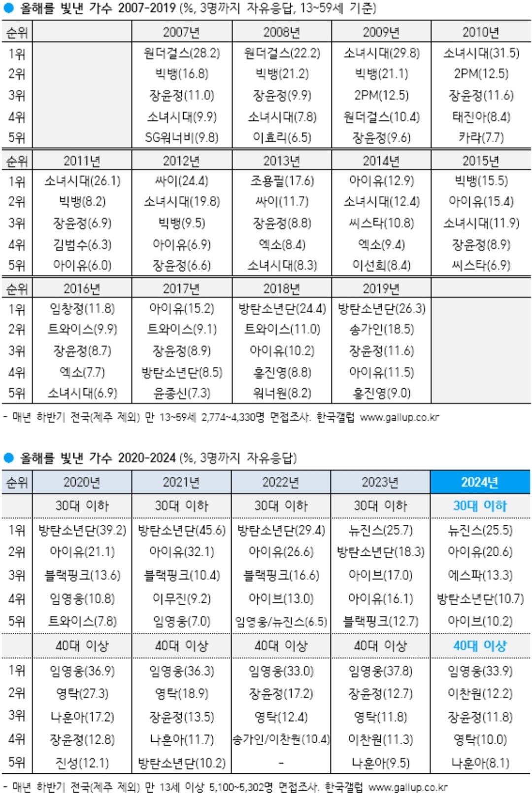 [정보/소식] [갤럽] 올해의 가수 역대 1위 차지한 여가수 4팀 | 인스티즈