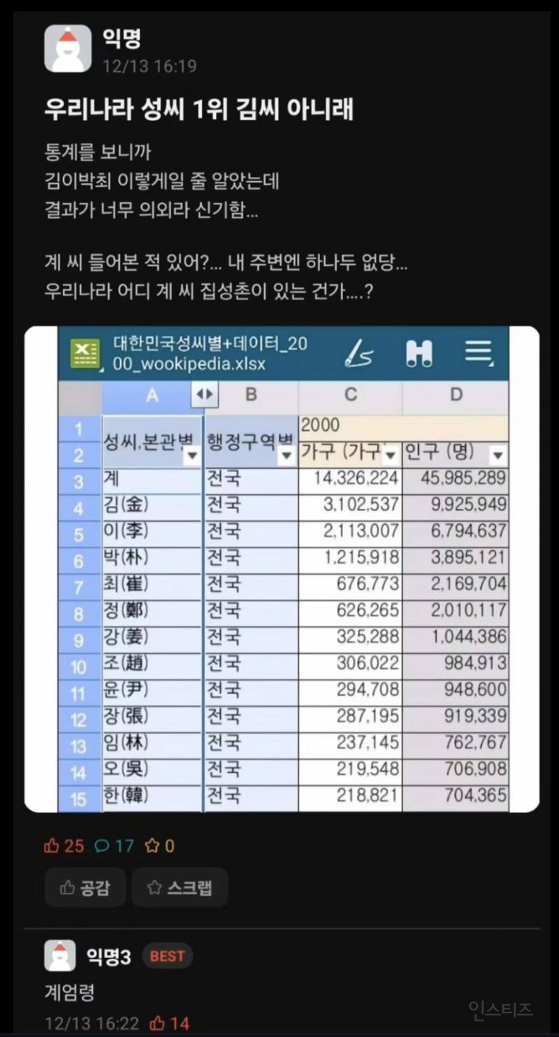 우리나라 성씨 1위 김씨 아니래 | 인스티즈