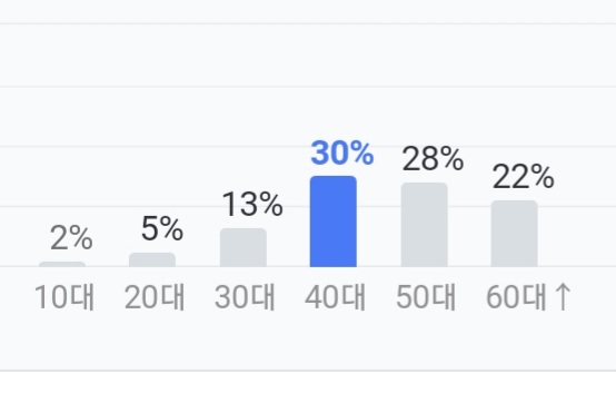 [마플] ㄴㅈㅅ 악플로 점령된 뉴스기사 댓글인데 60대 이상 비율이 이게 말이 됨..? | 인스티즈