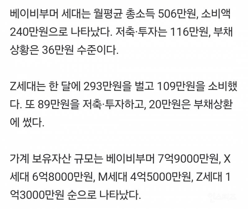 80~90년대 초반생이면 평균 월 500만원…부동산은 3억원 | 인스티즈