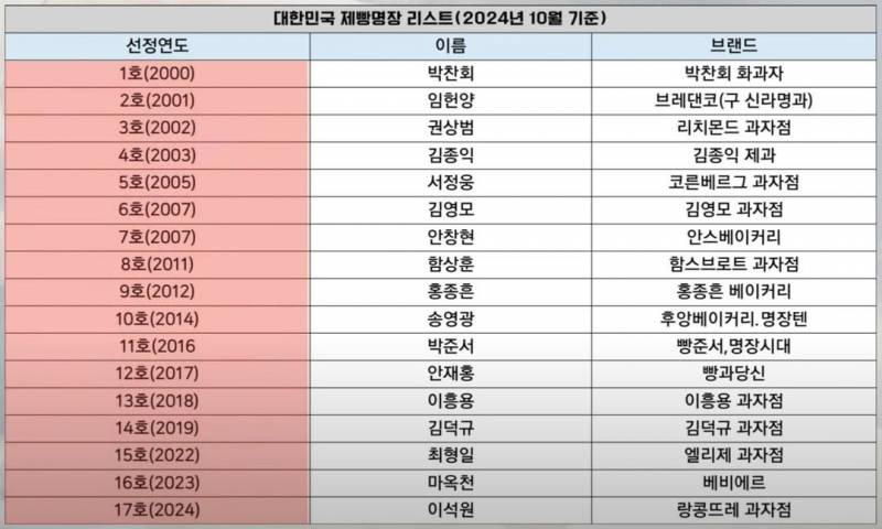 [잡담] 제과명장 빵집 먹어본익들 있어? | 인스티즈